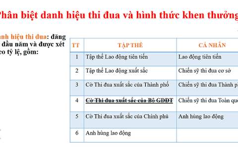 Trường Tiểu học Thành Công B tham dự Hội nghị Tập huấn  về công tác Thi đua – Khen thưởng năm học 2021 - 2022