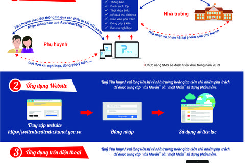 Hướng dẫn triển khai Sổ liên lạc điện tử PINO (Tập 1)